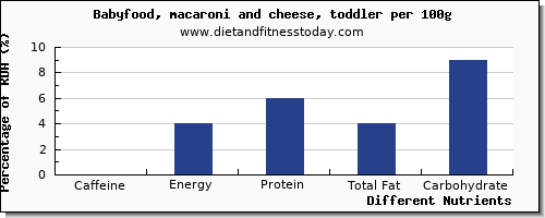 chart to show highest caffeine in macaroni and cheese per 100g